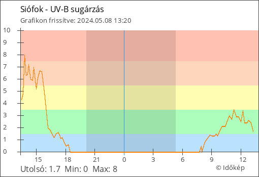 UV-B sugárzás Siófok térségében