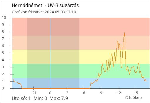 UV-B sugárzás Hernádnémeti térségében