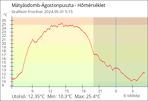 Hőmérséklet Mátyásdomb-Ágostonpuszta térségében