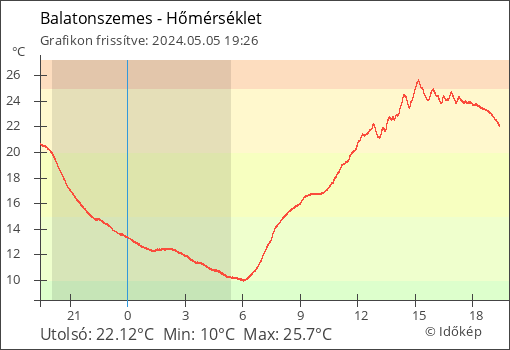 Hőmérséklet Balatonszemes térségében