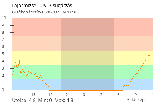 UV-B sugárzás Lajosmizse térségében