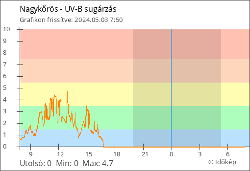 UV-B sugárzás Nagykőrös térségében