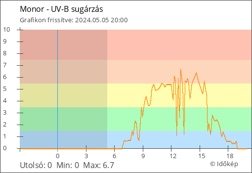 UV-B sugárzás Monor térségében