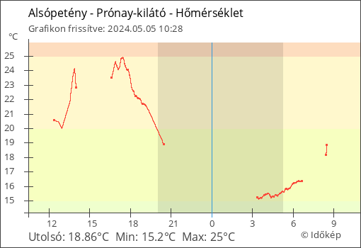 Hőmérséklet Alsópetény - Prónay-kilátó térségében