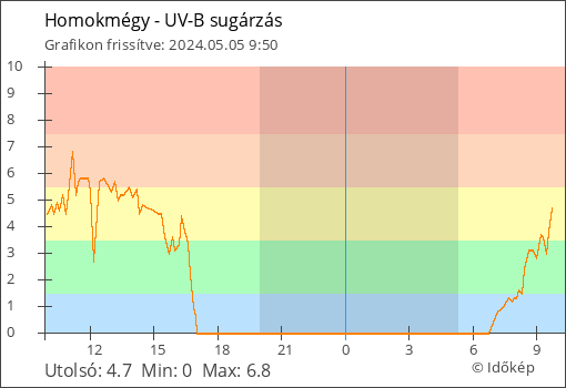 UV-B sugárzás Homokmégy térségében
