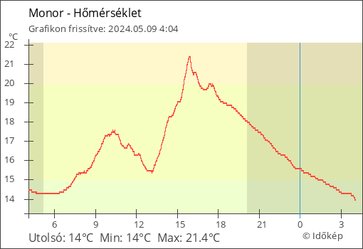 Hőmérséklet Monor térségében