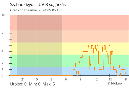 UV-B sugárzás Szabadkígyós térségében