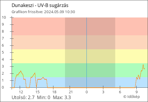 UV-B sugárzás Dunakeszi térségében