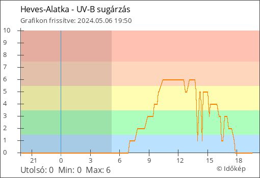 UV-B sugárzás Heves-Alatka térségében