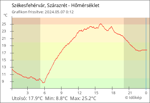 Hőmérséklet Székesfehérvár térségében