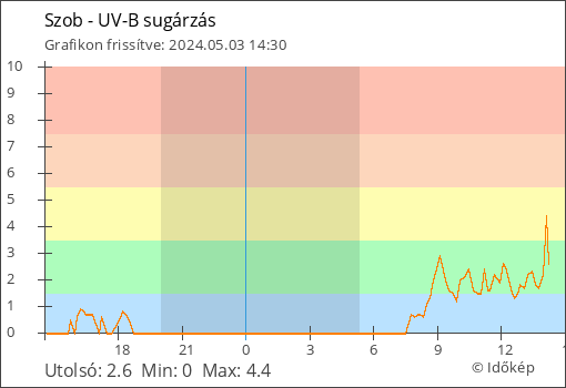 UV-B sugárzás Szob térségében