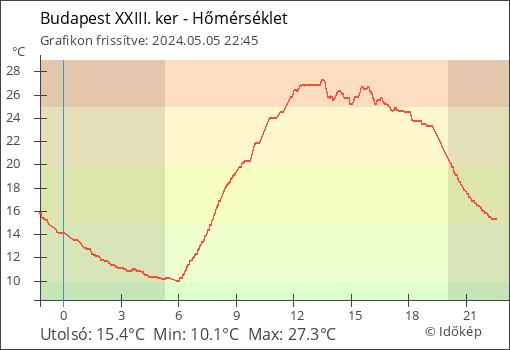 Hőmérséklet Budapest XXIII.ker - Soroksár térségében
