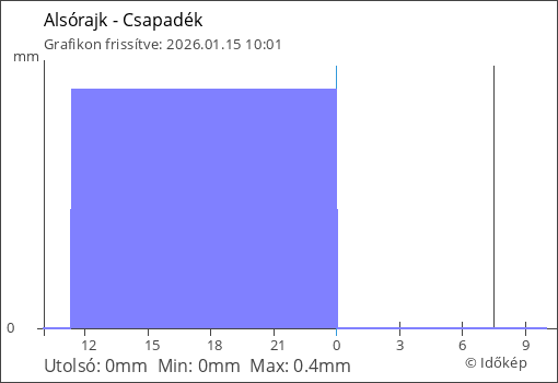 Csapadék Alsórajk térségében