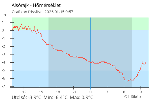 Hőmérséklet Alsórajk térségében