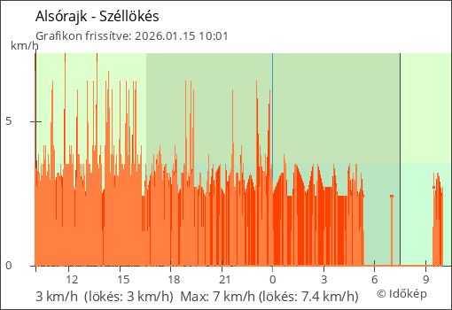 Szélerő Alsórajk térségében