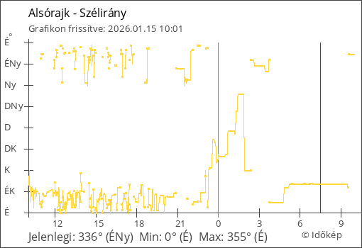 Szélirány Alsórajk térségében