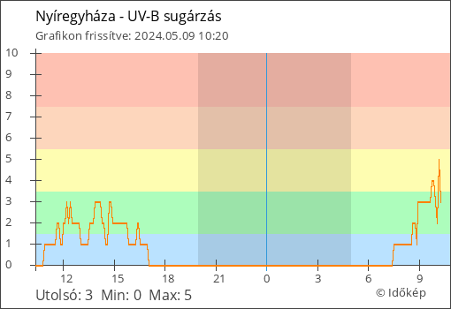 UV-B sugárzás Nyíregyháza térségében