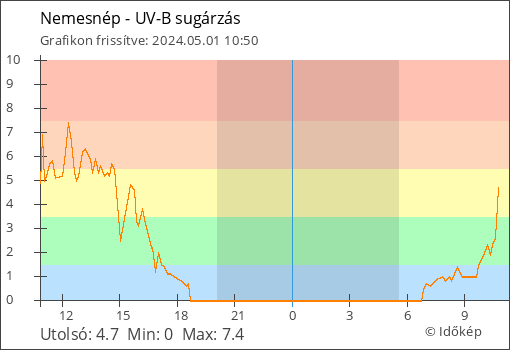 UV-B sugárzás Nemesnép térségében