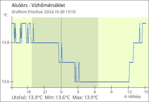 Vízhőmérséklet Alsóörs térségében