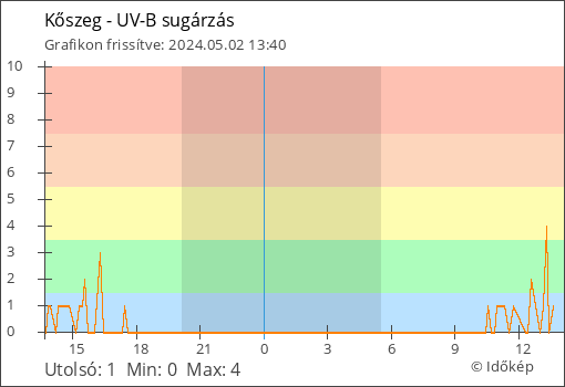 UV-B sugárzás Kőszeg térségében