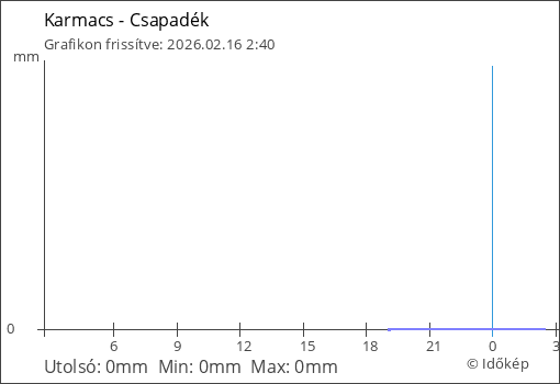 Csapadék Karmacs térségében