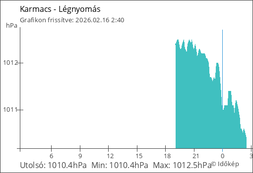 Légnyomás Karmacs térségében