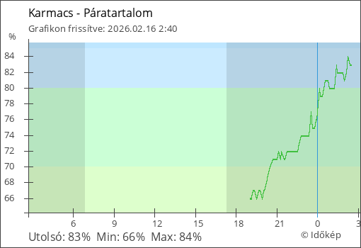 Páratartalom Karmacs térségében