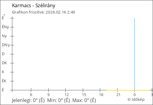Szélirány Karmacs térségében