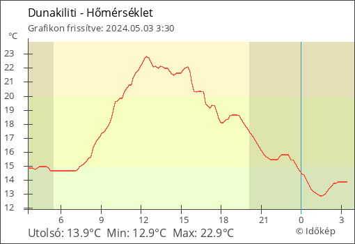 Hőmérséklet Dunakiliti térségében