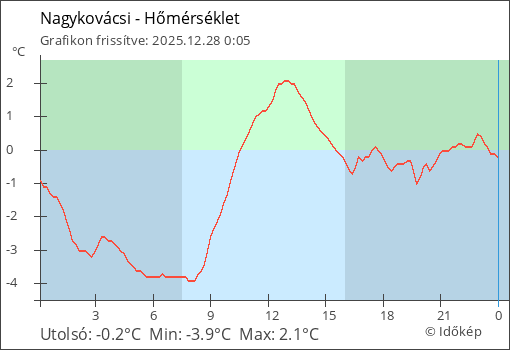 Hőmérséklet Nagykovácsi térségében