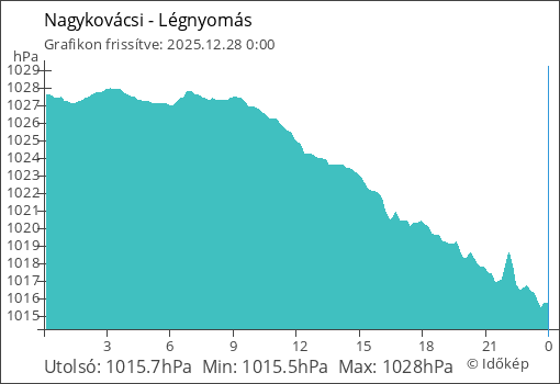 Légnyomás Nagykovácsi térségében