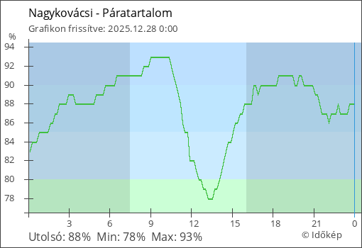 Páratartalom Nagykovácsi térségében