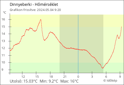 Hőmérséklet Dinnyeberki térségében