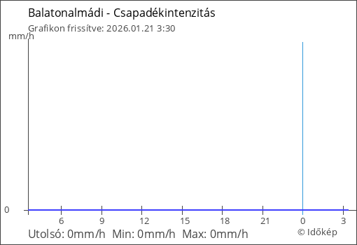 Csapadékintenzitás Balatonalmádi térségében