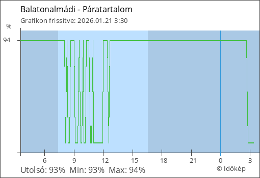 Páratartalom Balatonalmádi térségében