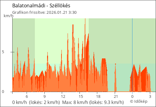 Szélerő Balatonalmádi térségében