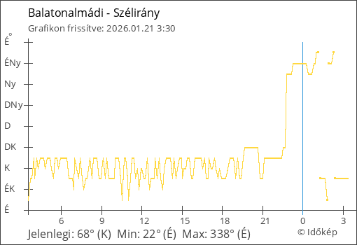 Szélirány Balatonalmádi térségében
