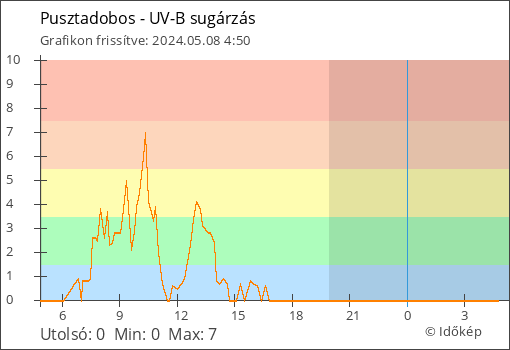 UV-B sugárzás Pusztadobos térségében