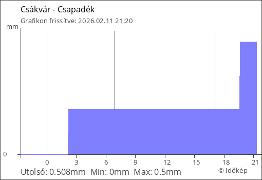 Csapadék Csákvár térségében