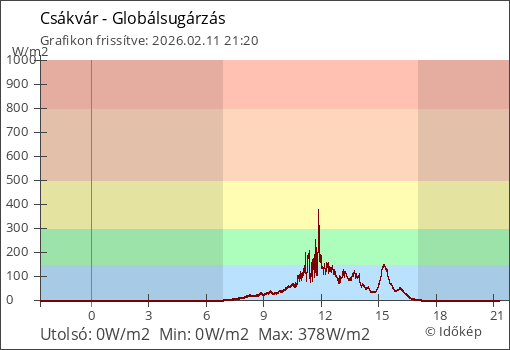Globálsugárzás Csákvár térségében