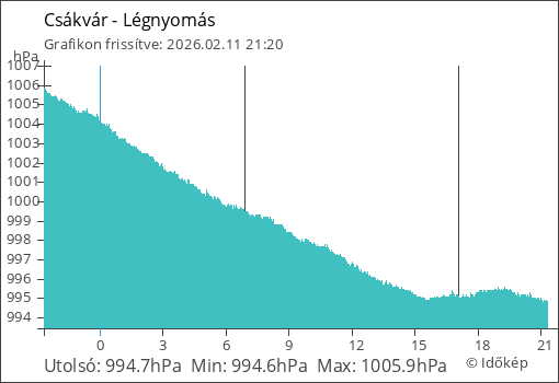 Légnyomás Csákvár térségében