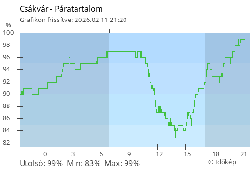 Páratartalom Csákvár térségében