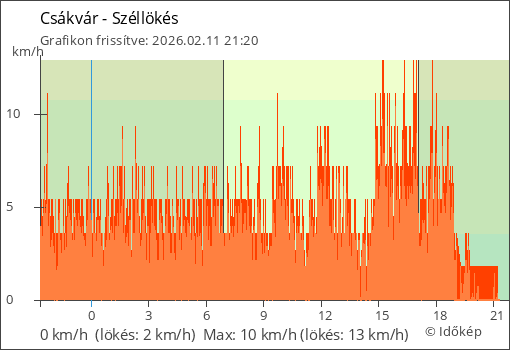 Szélerő Csákvár térségében