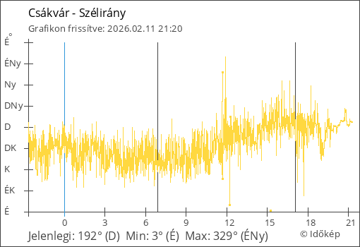 Szélirány Csákvár térségében