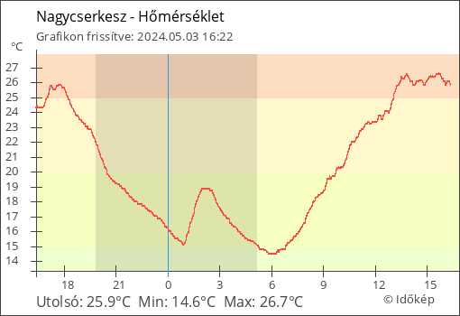 Hőmérséklet Nagycserkesz térségében