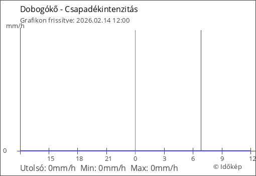 Csapadékintenzitás Dobogókő térségében