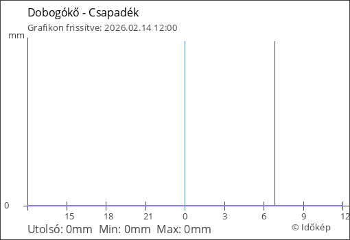 Csapadék Dobogókő térségében