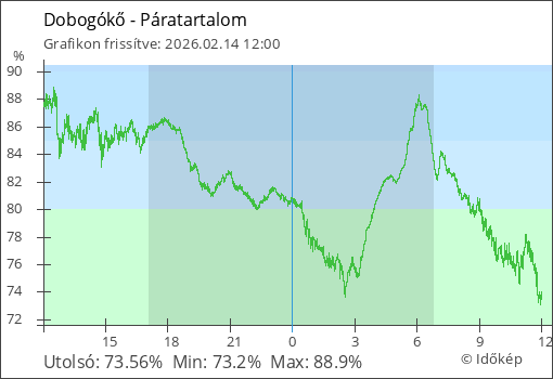 Páratartalom Dobogókő térségében