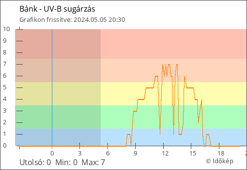 UV-B sugárzás Bánk térségében
