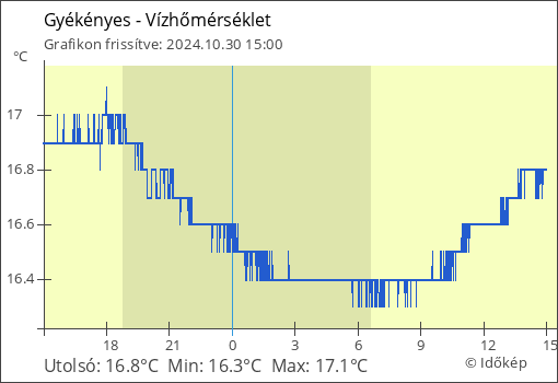 Vízhőmérséklet Gyékényes térségében